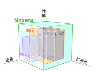 Nexera UHPLC