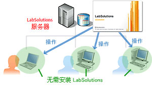 LabSolutions CS (sh)(j)ϵy(tng)