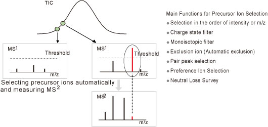 LCMS-IT-TOF