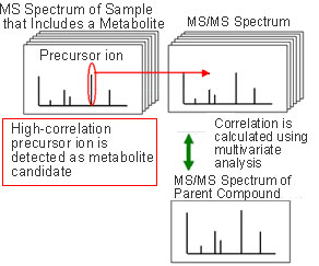 LCMS-IT-TOF